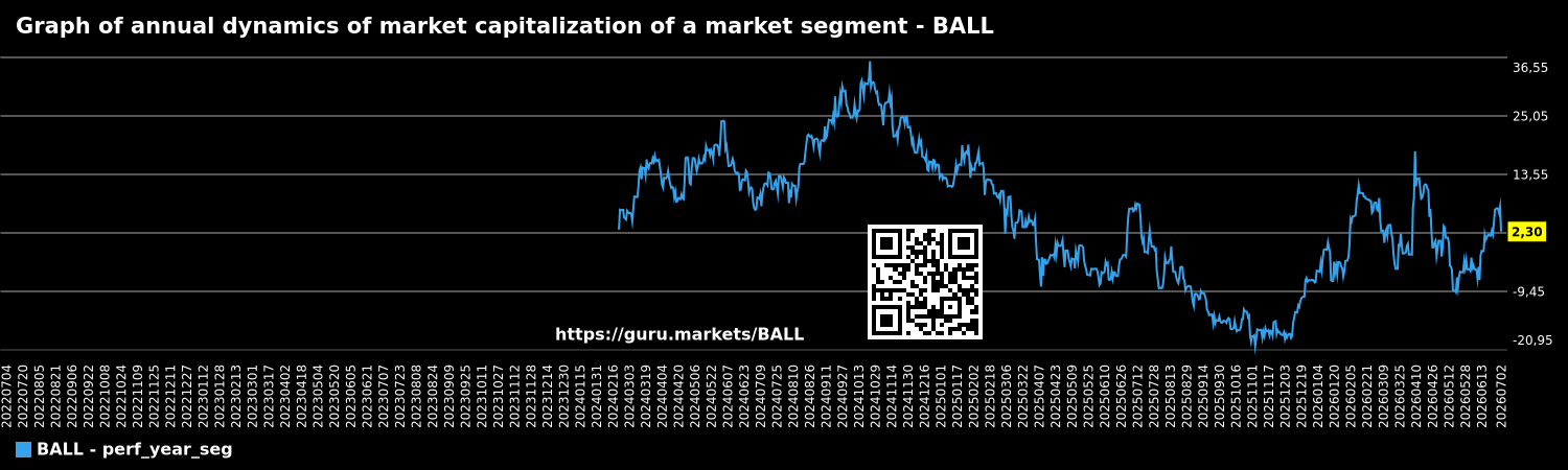 Graph of annual dynamics of market capitalization of a market segment - BALL